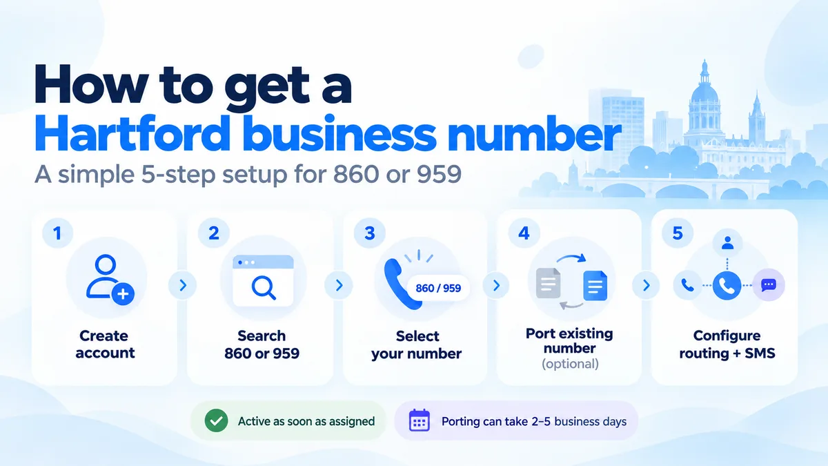 Five numbered steps to a Hartford business number: create account, search 860 or 959, select your number, port an existing number (optional), configure routing and SMS. Two notes below read "Active as soon as assigned" and "Porting can take 2-5 business days".