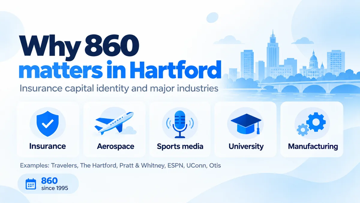 Graphic headed "Why 860 matters in Hartford - insurance capital identity and major industries", with five icons labelled Insurance, Aerospace, Sports media, University and Manufacturing, above the line "Examples: Travelers, The Hartford, Pratt & Whitney, ESPN, UConn, Otis", over the Hartford skyline.