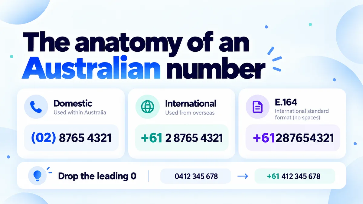 The same number in three forms: domestic (02) 8765 4321, international +61 2 8765 4321, and E.164 +61287654321 with no spaces. Below, a mobile example showing 0412 345 678 becoming +61 412 345 678 once the leading zero is dropped.