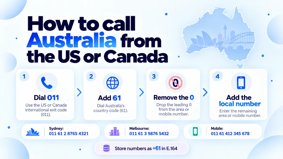 Four steps for calling Australia from North America: dial the exit code 011, add the country code 61, remove the leading 0, then add the local number. Worked examples show Sydney as 011 61 2 8765 4321, Melbourne as 011 61 3 9876 5432 and a mobile as 011 61 412 345 678.