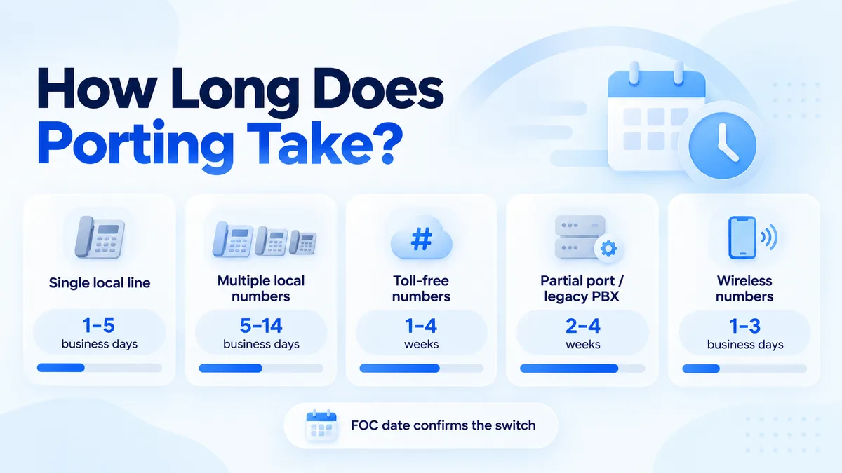 Five cards comparing porting timelines: single local line 1 to 5 business days, multiple local numbers 5 to 14 business days, toll-free numbers 1 to 4 weeks, partial port or legacy PBX 2 to 4 weeks, and wireless numbers 1 to 3 business days.